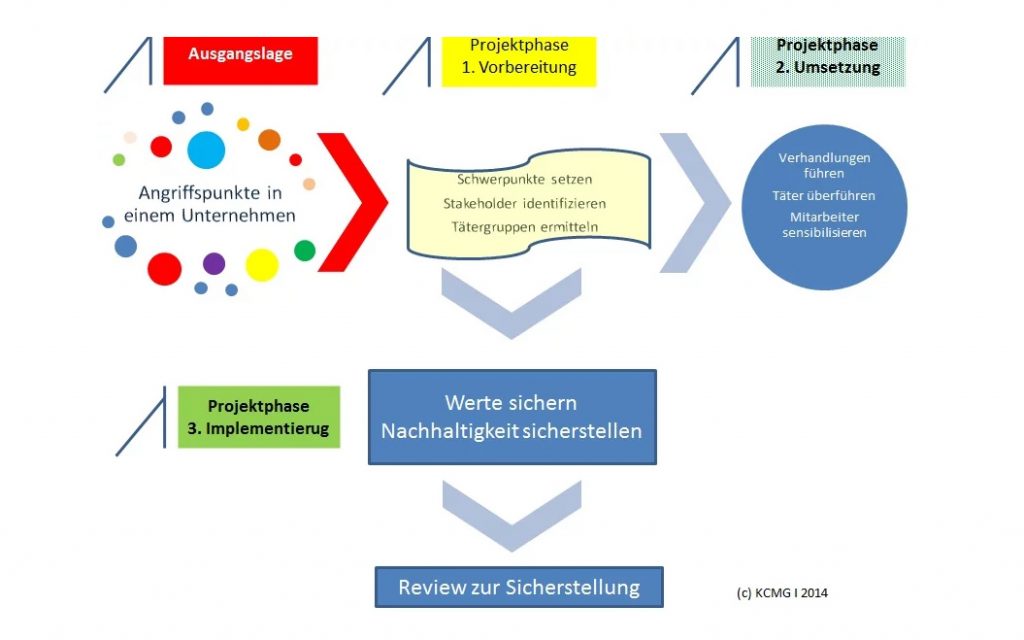 Grafik Ablaufbeispiel